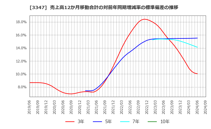 3347 (株)トラスト: 売上高12か月移動合計の対前年同期増減率の標準偏差の推移