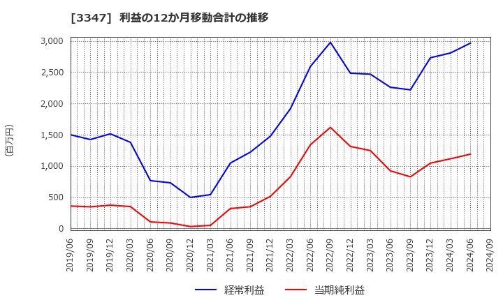 3347 (株)トラスト: 利益の12か月移動合計の推移