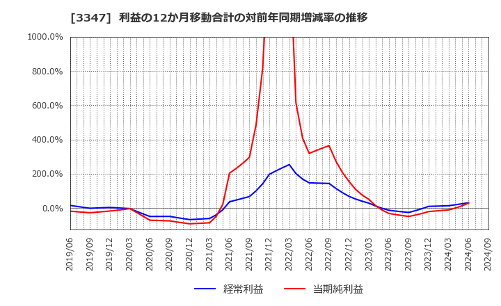 3347 (株)トラスト: 利益の12か月移動合計の対前年同期増減率の推移