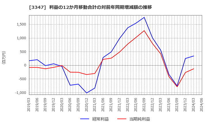 3347 (株)トラスト: 利益の12か月移動合計の対前年同期増減額の推移