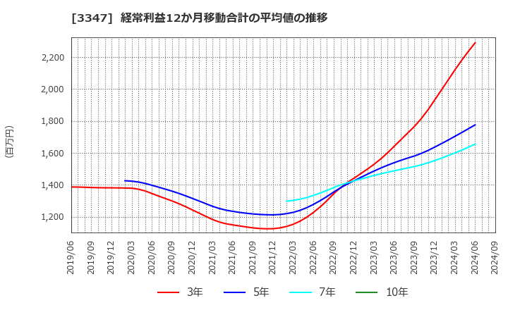 3347 (株)トラスト: 経常利益12か月移動合計の平均値の推移