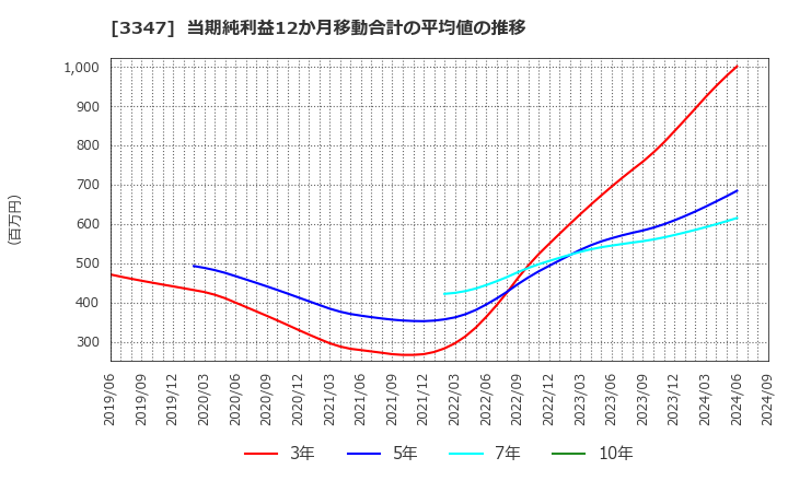 3347 (株)トラスト: 当期純利益12か月移動合計の平均値の推移