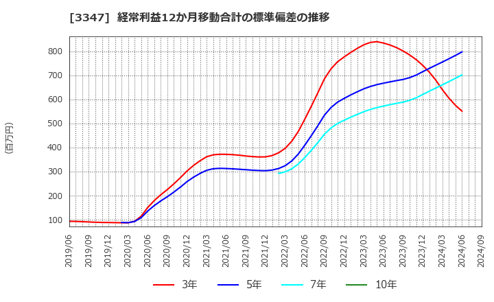 3347 (株)トラスト: 経常利益12か月移動合計の標準偏差の推移