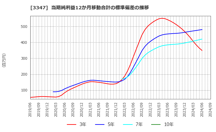 3347 (株)トラスト: 当期純利益12か月移動合計の標準偏差の推移