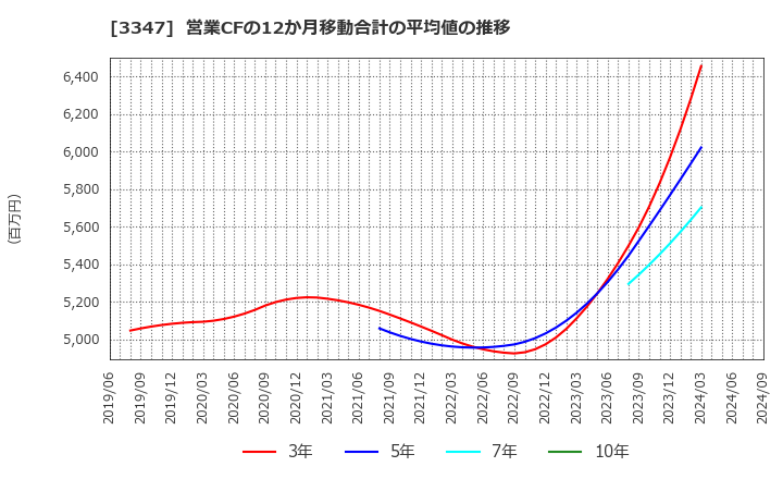 3347 (株)トラスト: 営業CFの12か月移動合計の平均値の推移