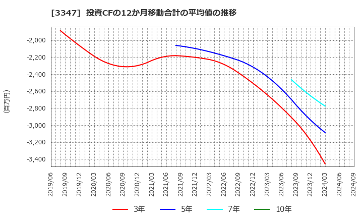 3347 (株)トラスト: 投資CFの12か月移動合計の平均値の推移