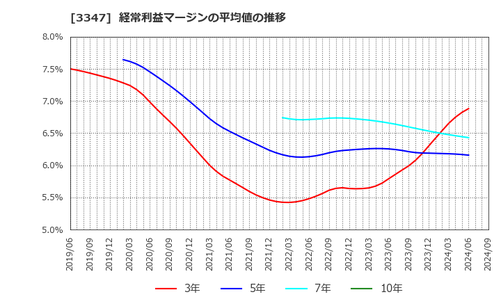 3347 (株)トラスト: 経常利益マージンの平均値の推移