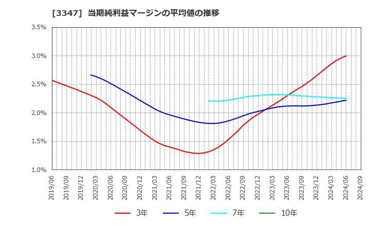 3347 (株)トラスト: 当期純利益マージンの平均値の推移