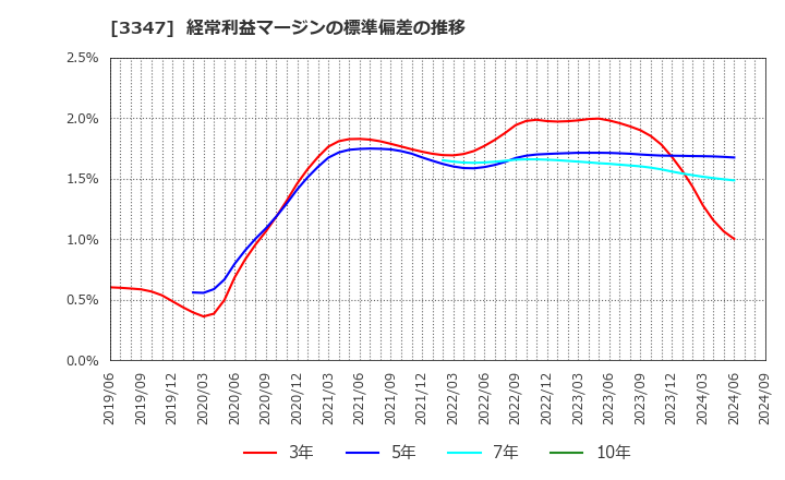 3347 (株)トラスト: 経常利益マージンの標準偏差の推移