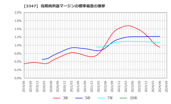 3347 (株)トラスト: 当期純利益マージンの標準偏差の推移