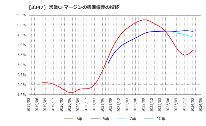 3347 (株)トラスト: 営業CFマージンの標準偏差の推移