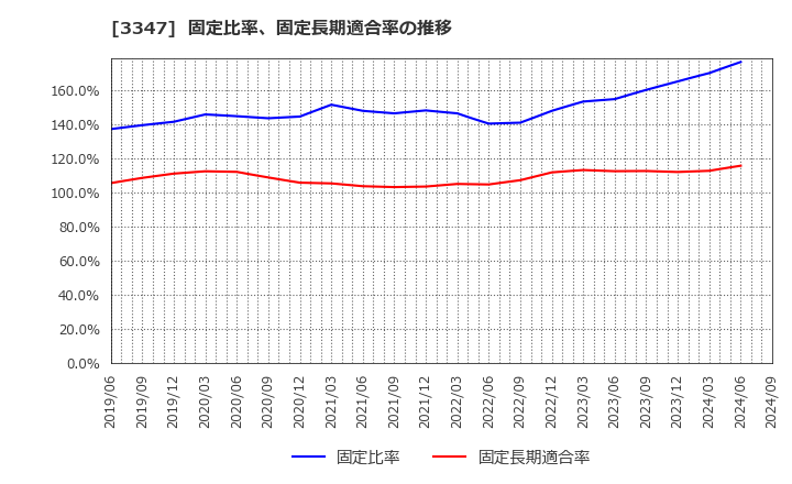 3347 (株)トラスト: 固定比率、固定長期適合率の推移