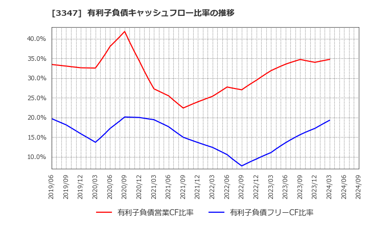 3347 (株)トラスト: 有利子負債キャッシュフロー比率の推移