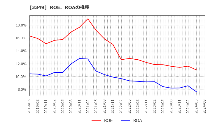 3349 (株)コスモス薬品: ROE、ROAの推移