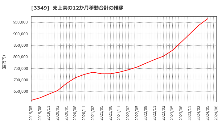 3349 (株)コスモス薬品: 売上高の12か月移動合計の推移