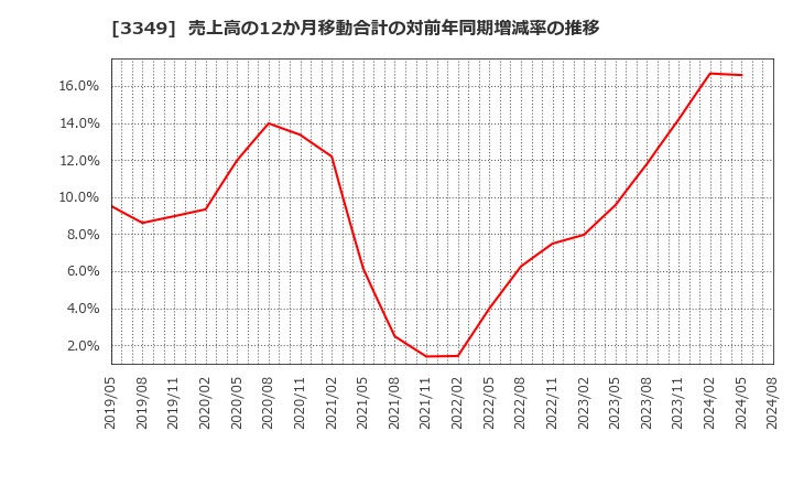 3349 (株)コスモス薬品: 売上高の12か月移動合計の対前年同期増減率の推移