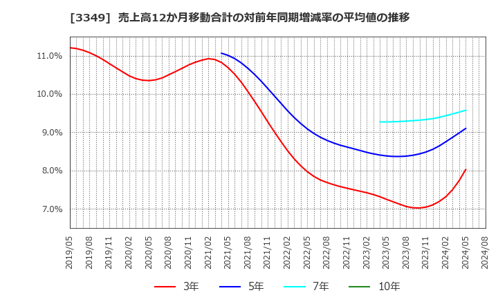 3349 (株)コスモス薬品: 売上高12か月移動合計の対前年同期増減率の平均値の推移