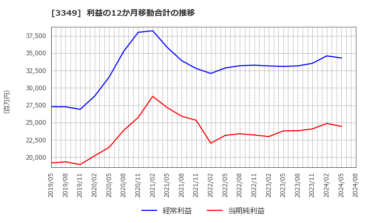 3349 (株)コスモス薬品: 利益の12か月移動合計の推移