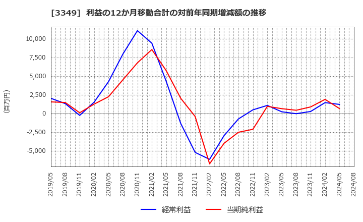 3349 (株)コスモス薬品: 利益の12か月移動合計の対前年同期増減額の推移