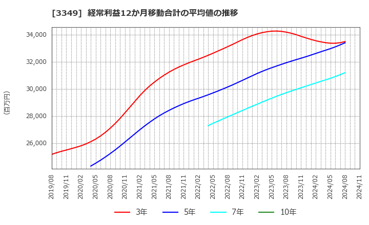 3349 (株)コスモス薬品: 経常利益12か月移動合計の平均値の推移