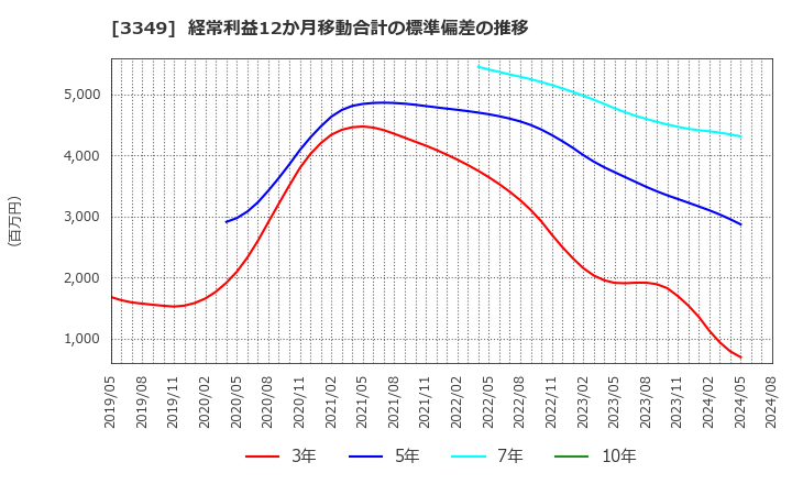 3349 (株)コスモス薬品: 経常利益12か月移動合計の標準偏差の推移