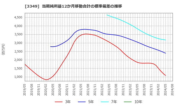 3349 (株)コスモス薬品: 当期純利益12か月移動合計の標準偏差の推移