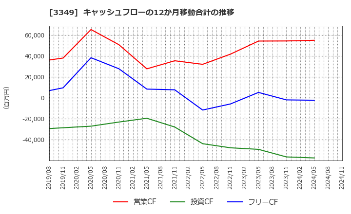 3349 (株)コスモス薬品: キャッシュフローの12か月移動合計の推移