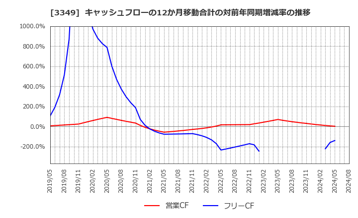 3349 (株)コスモス薬品: キャッシュフローの12か月移動合計の対前年同期増減率の推移