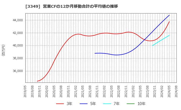 3349 (株)コスモス薬品: 営業CFの12か月移動合計の平均値の推移