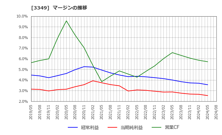 3349 (株)コスモス薬品: マージンの推移