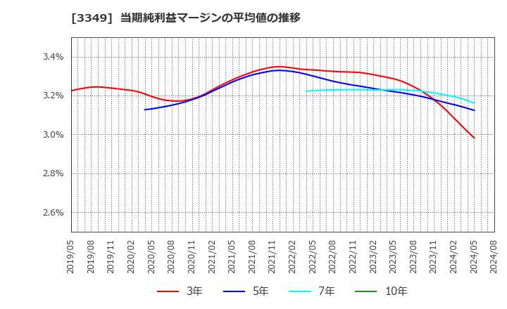 3349 (株)コスモス薬品: 当期純利益マージンの平均値の推移