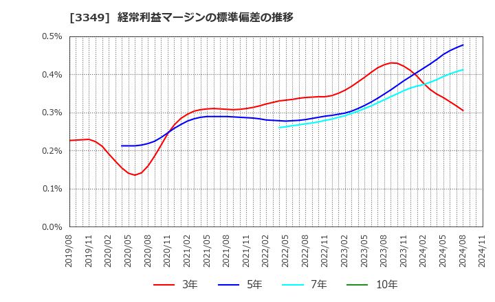 3349 (株)コスモス薬品: 経常利益マージンの標準偏差の推移