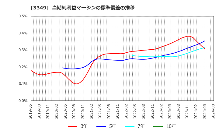 3349 (株)コスモス薬品: 当期純利益マージンの標準偏差の推移