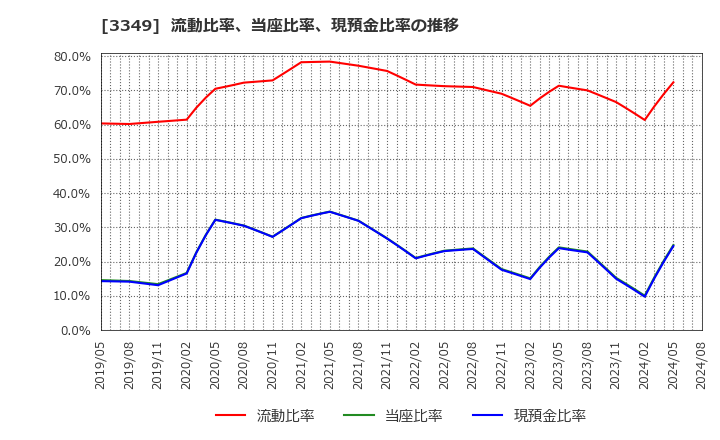 3349 (株)コスモス薬品: 流動比率、当座比率、現預金比率の推移