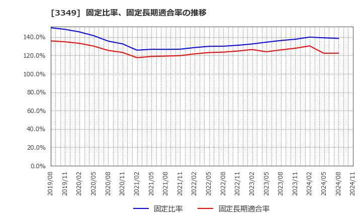 3349 (株)コスモス薬品: 固定比率、固定長期適合率の推移