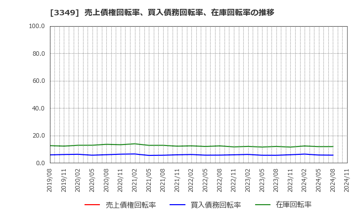 3349 (株)コスモス薬品: 売上債権回転率、買入債務回転率、在庫回転率の推移