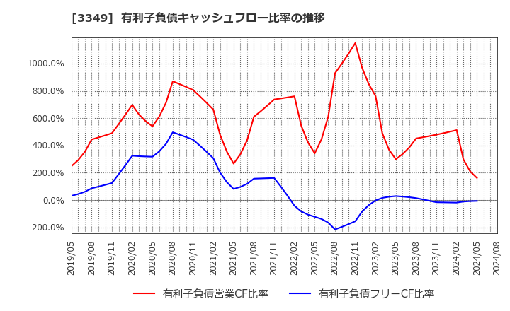 3349 (株)コスモス薬品: 有利子負債キャッシュフロー比率の推移