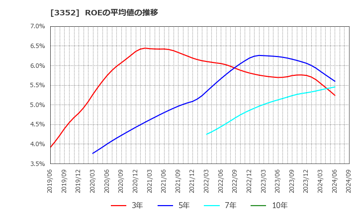 3352 (株)バッファロー: ROEの平均値の推移