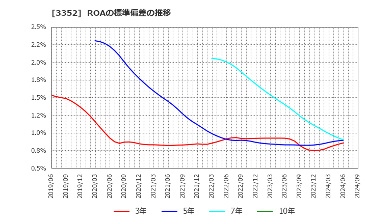 3352 (株)バッファロー: ROAの標準偏差の推移