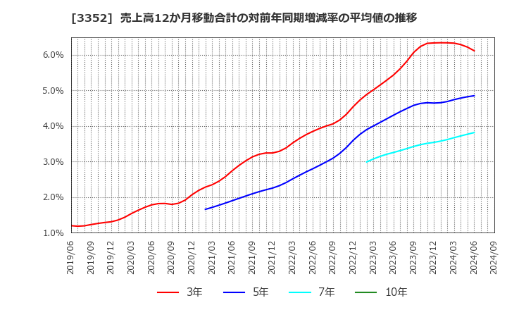 3352 (株)バッファロー: 売上高12か月移動合計の対前年同期増減率の平均値の推移