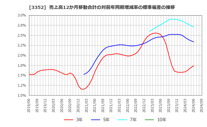 3352 (株)バッファロー: 売上高12か月移動合計の対前年同期増減率の標準偏差の推移