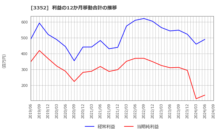3352 (株)バッファロー: 利益の12か月移動合計の推移