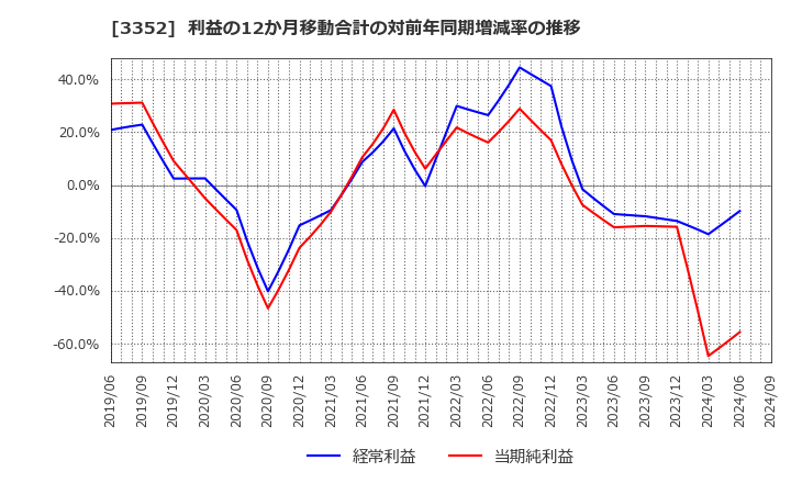 3352 (株)バッファロー: 利益の12か月移動合計の対前年同期増減率の推移