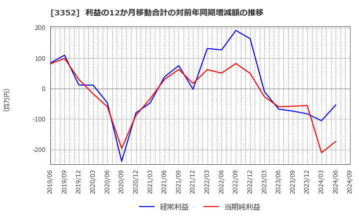 3352 (株)バッファロー: 利益の12か月移動合計の対前年同期増減額の推移