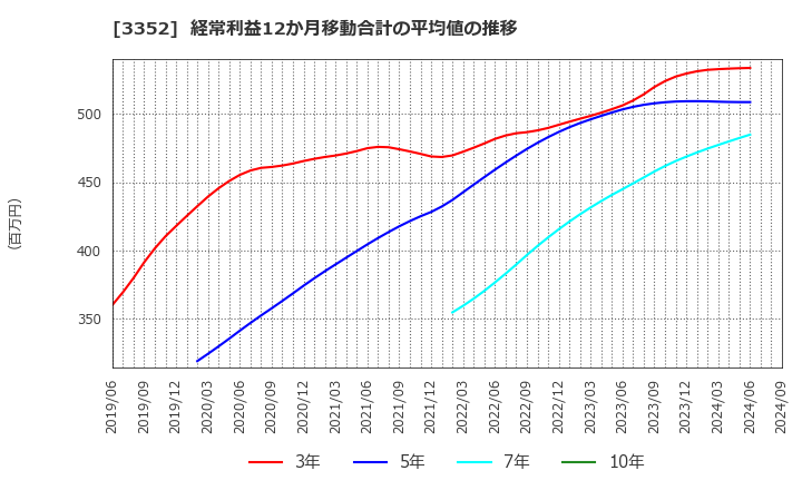 3352 (株)バッファロー: 経常利益12か月移動合計の平均値の推移