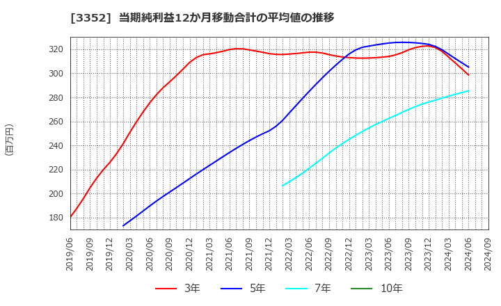 3352 (株)バッファロー: 当期純利益12か月移動合計の平均値の推移