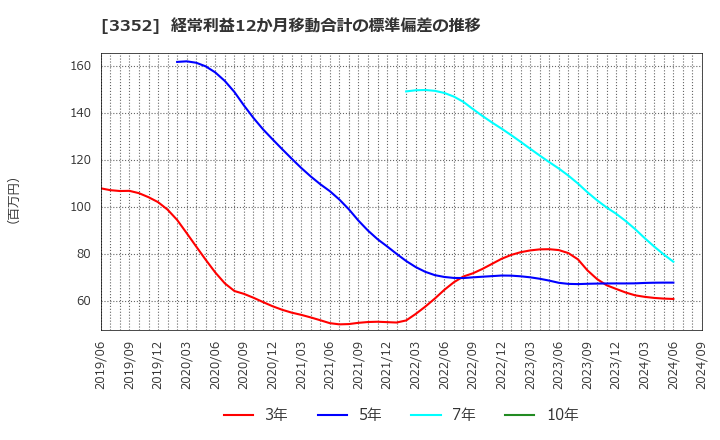 3352 (株)バッファロー: 経常利益12か月移動合計の標準偏差の推移