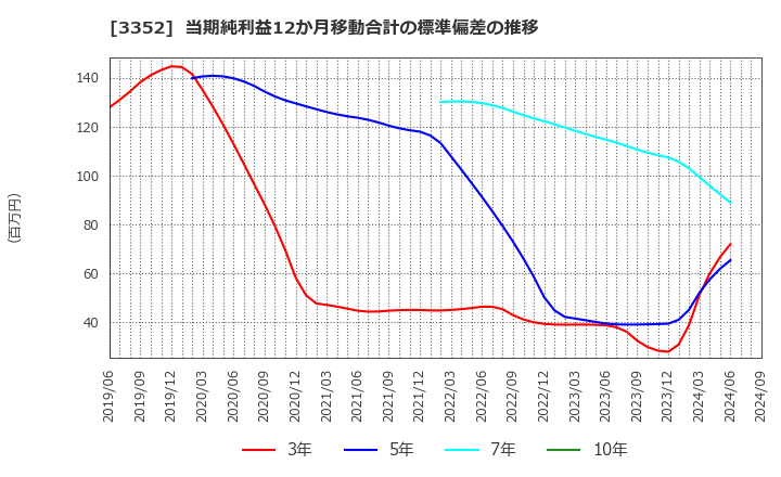 3352 (株)バッファロー: 当期純利益12か月移動合計の標準偏差の推移