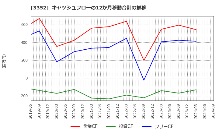 3352 (株)バッファロー: キャッシュフローの12か月移動合計の推移