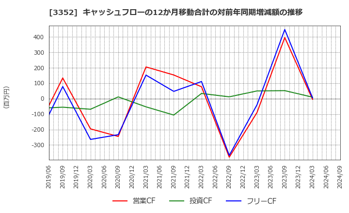 3352 (株)バッファロー: キャッシュフローの12か月移動合計の対前年同期増減額の推移